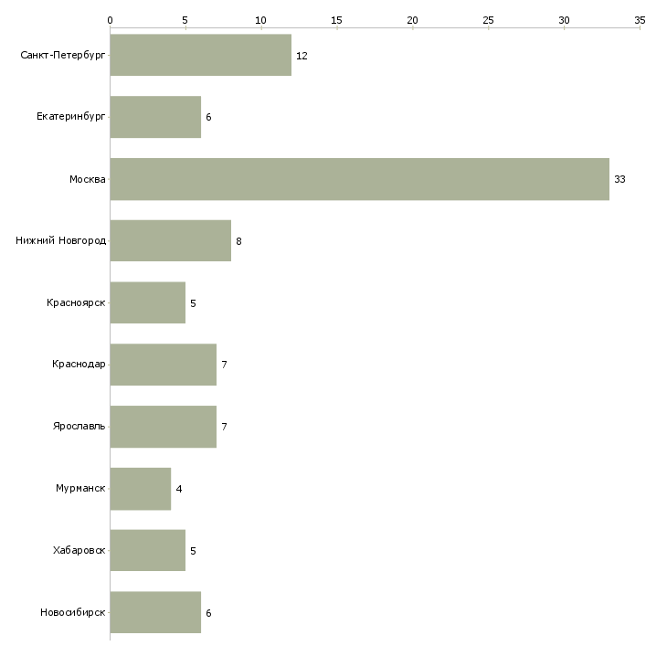 Найти работу заместитель директора по экономике-Число вакансий «заместитель директора по экономике» на сайте в городах Росcии