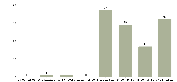Работа «заместитель директора по экономике»-Число вакансий «заместитель директора по экономике» на сайте за 2 месяца