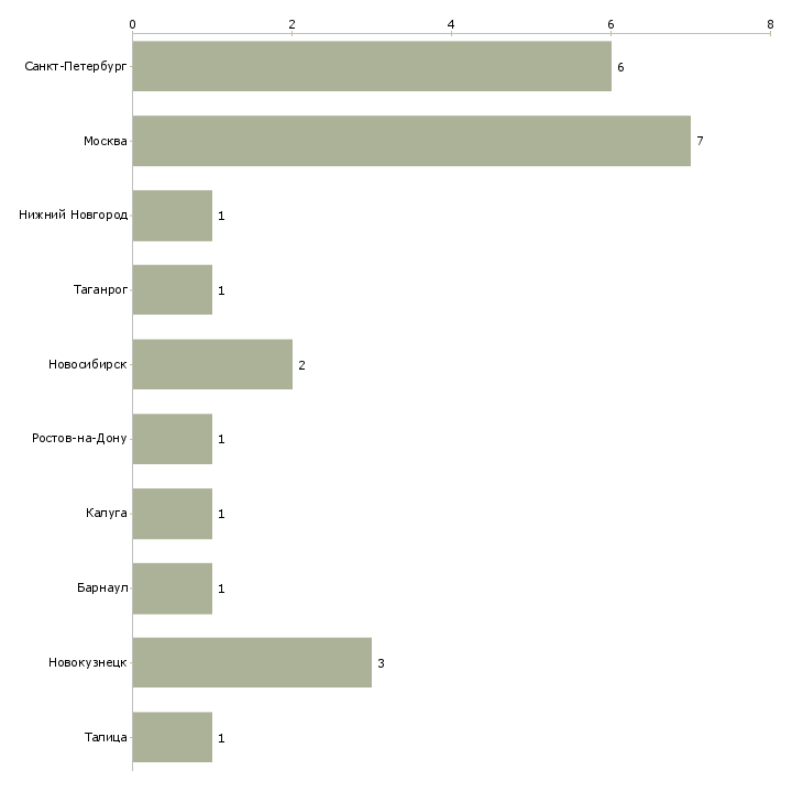 Найти работу заместитель руководителя it отдела-Число вакансий «заместитель руководителя it отдела» на сайте в городах Росcии