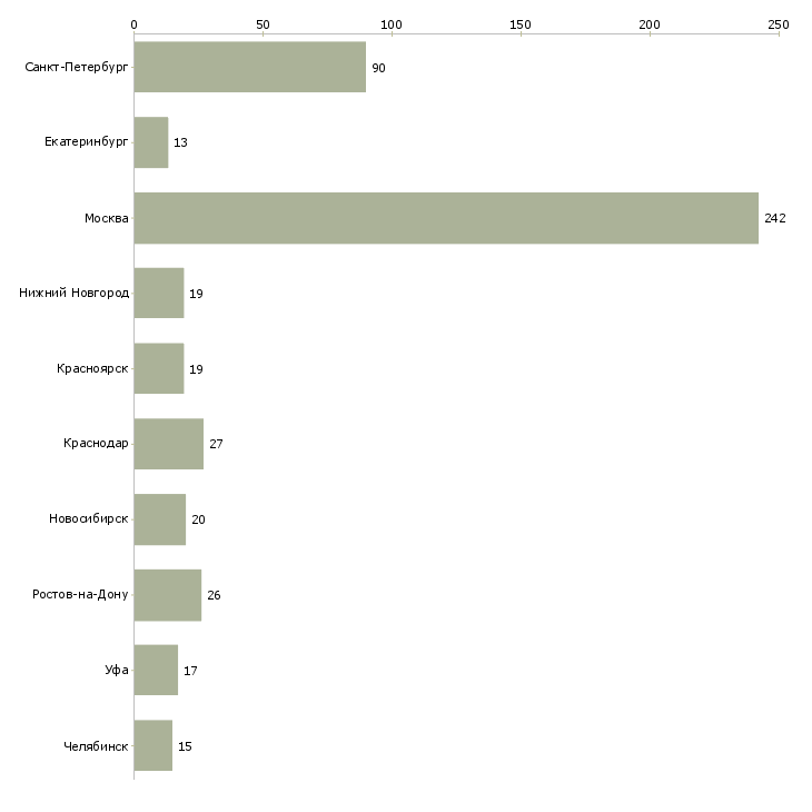Найти работу заместитель руководителя отдела-Число вакансий «заместитель руководителя отдела» на сайте в городах Росcии
