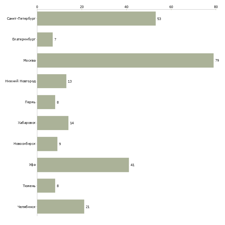 Найти работу инженер асу тп-Число вакансий «инженер асу тп» на сайте в городах Росcии