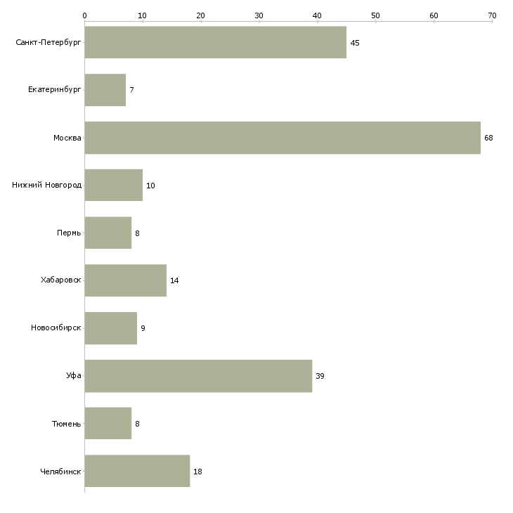 Найти работу инженер по асу тп-Число вакансий «инженер по асу тп» на сайте в городах Росcии