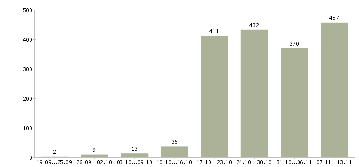 Работа «инженер по строительному контролю»-Число вакансий «инженер по строительному контролю» на сайте за 2 месяца