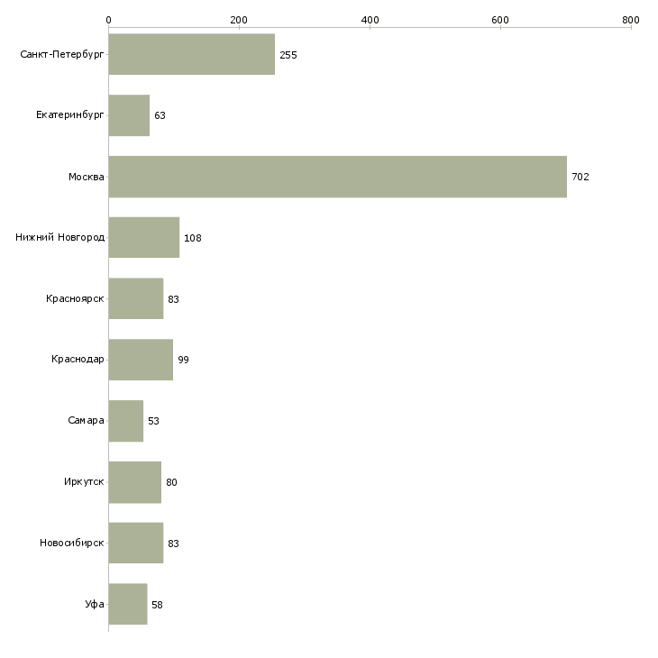 Найти работу инженер строительного контроля-Число вакансий «инженер строительного контроля» на сайте в городах Росcии