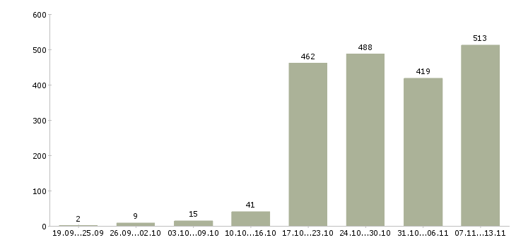 Работа «инженер строительного контроля»-Число вакансий «инженер строительного контроля» на сайте за 2 месяца