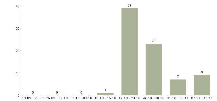 Работа «инспектор по охране труда»-Число вакансий «инспектор по охране труда» на сайте за 2 месяца