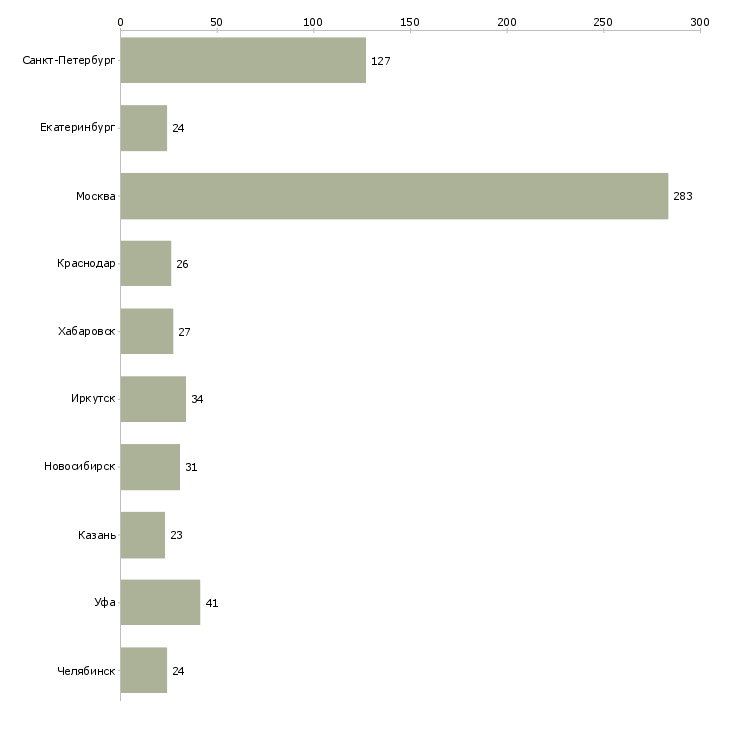 Найти работу кладовщик в магазин-Число вакансий «кладовщик в магазин» на сайте в городах Росcии