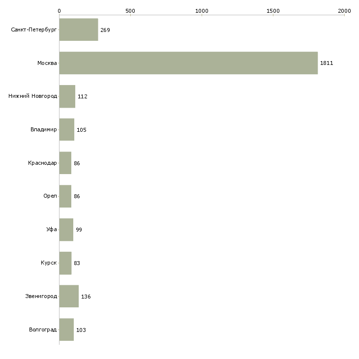 Найти работу комплектовка-Число вакансий «комплектовка» на сайте в городах Росcии