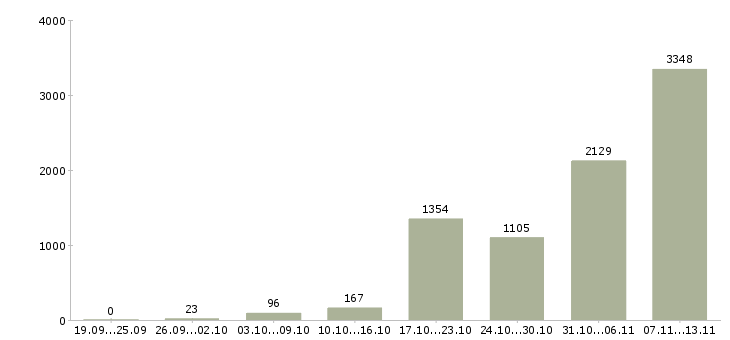 Работа «комплектовка»-Число вакансий «комплектовка» на сайте за 2 месяца