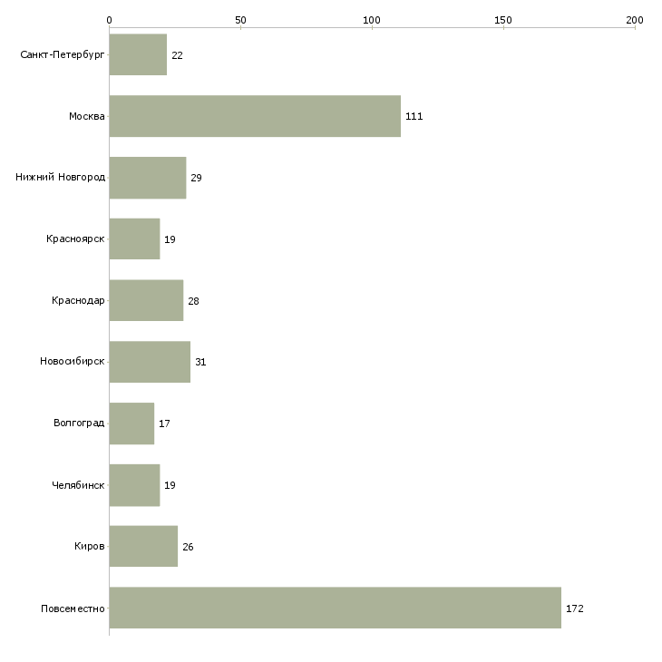 Найти работу консультант в онлайн магазин-Число вакансий «консультант в онлайн магазин» на сайте в городах Росcии