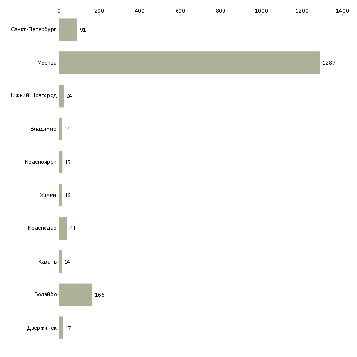 Найти работу консультант мтс-Число вакансий «консультант мтс» на сайте в городах Росcии