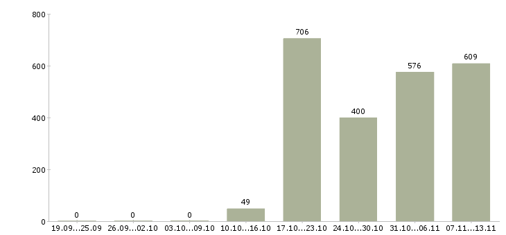 Работа «консультант мтс»-Число вакансий «консультант мтс» на сайте за 2 месяца