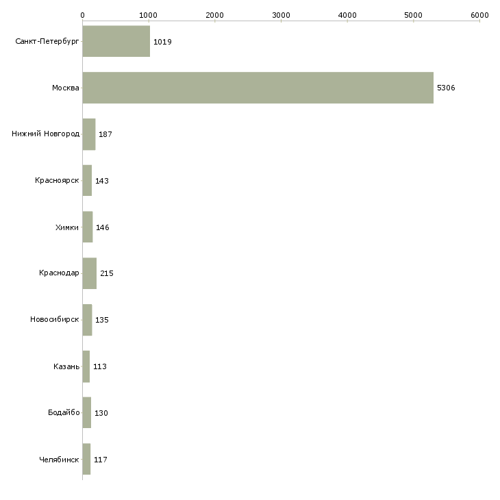 Найти работу консультант техники-Число вакансий «консультант техники» на сайте в городах Росcии