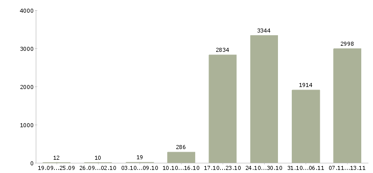 Работа «консультант техники»-Число вакансий «консультант техники» на сайте за 2 месяца