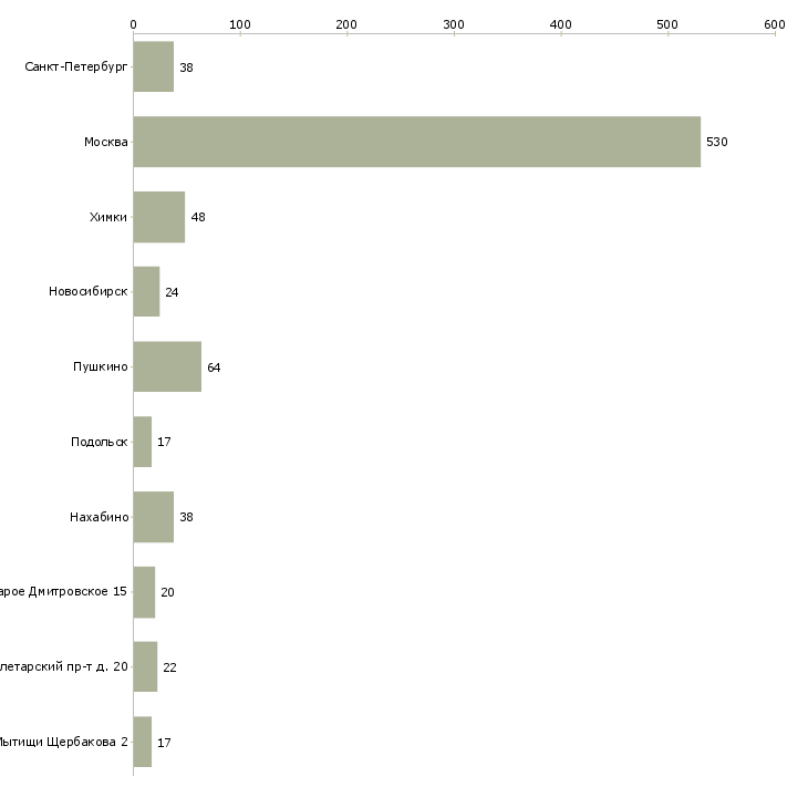 Найти работу контролер охраны-Число вакансий «контролер охраны» на сайте в городах Росcии
