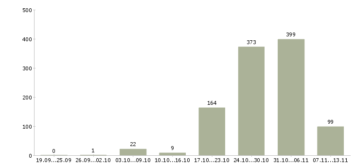 Работа «контролер охраны»-Число вакансий «контролер охраны» на сайте за 2 месяца