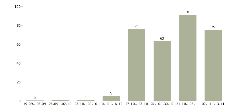 Работа «координатор по продажам»-Число вакансий «координатор по продажам» на сайте за 2 месяца