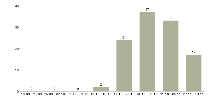 Работа «лаборант химик»-Число вакансий «лаборант химик» на сайте за 2 месяца
