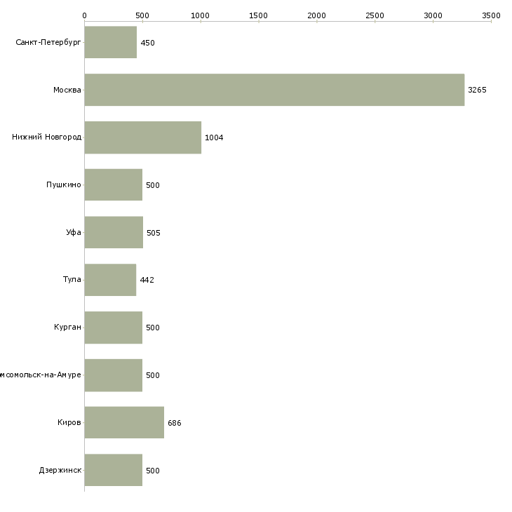 Найти работу логист помощник-Число вакансий «логист помощник» на сайте в городах Росcии