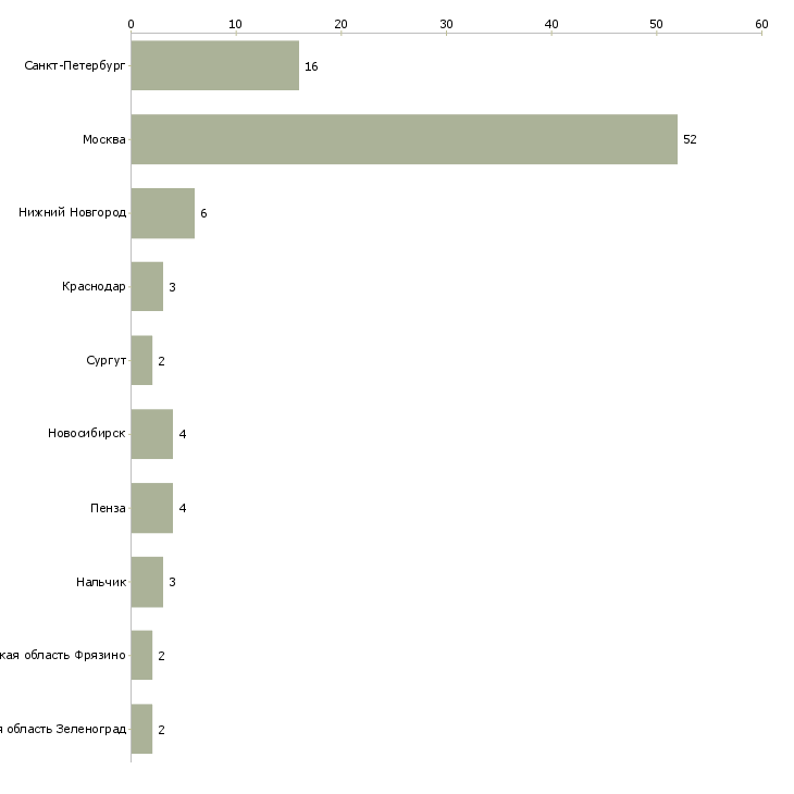 Найти работу мастер ателье-Число вакансий «мастер ателье» на сайте в городах Росcии