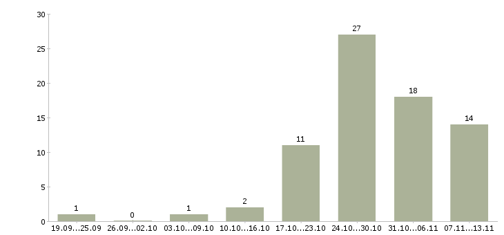 Работа «мастер ателье»-Число вакансий «мастер ателье» на сайте за 2 месяца