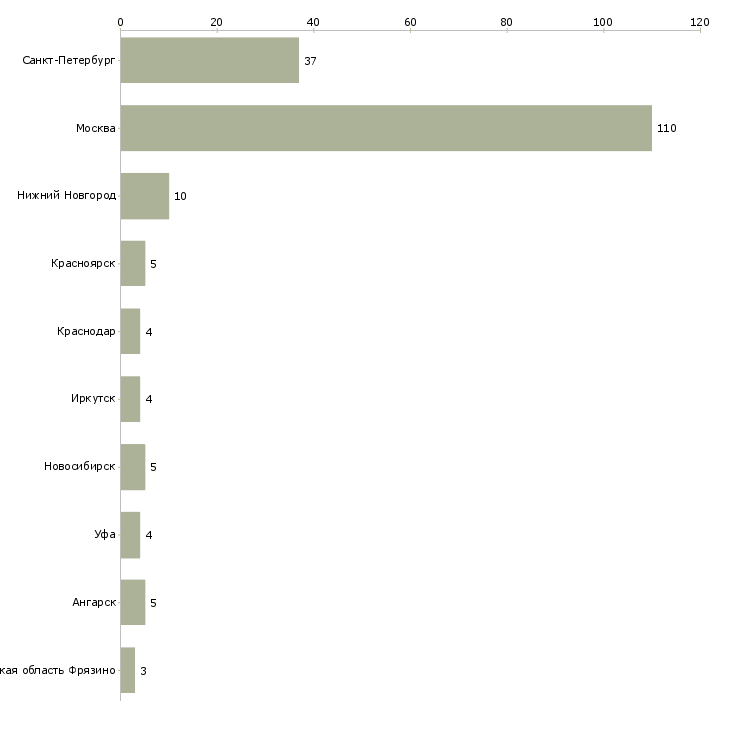 Найти работу мастер по ремонту одежды-Число вакансий «мастер по ремонту одежды» на сайте в городах Росcии