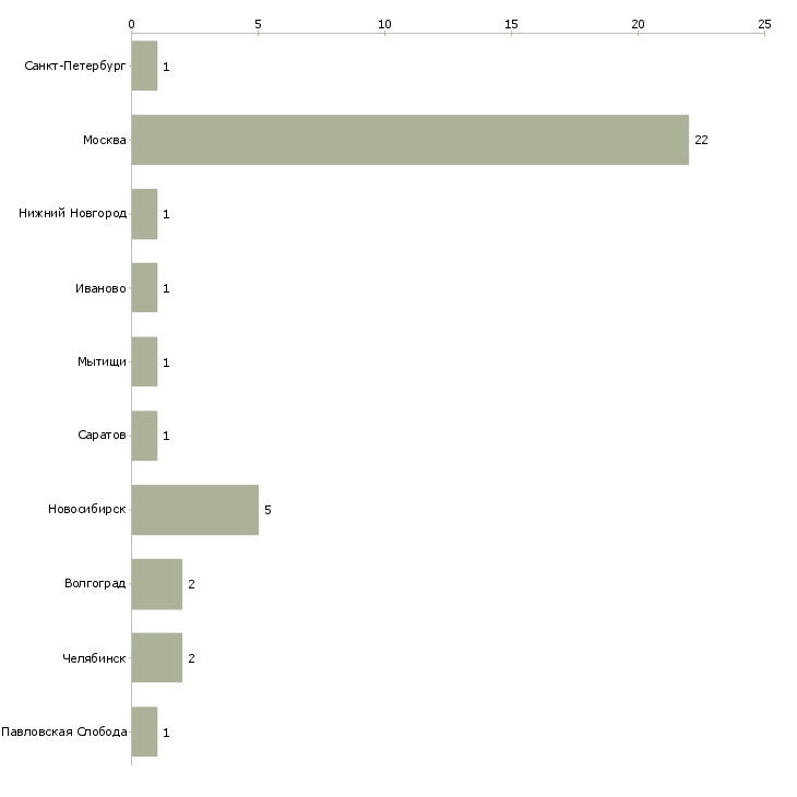 Найти работу мастер приемщик кузовного цеха-Число вакансий «мастер приемщик кузовного цеха» на сайте в городах Росcии