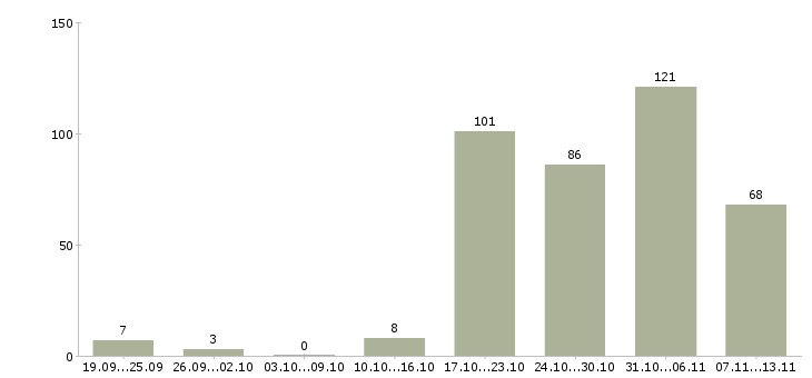 Работа «мастер сервисного центра»-Число вакансий «мастер сервисного центра» на сайте за 2 месяца