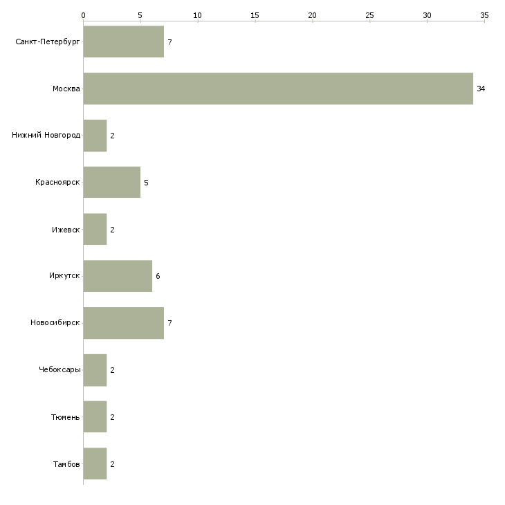 Найти работу мастер холодильного оборудования-Число вакансий «мастер холодильного оборудования» на сайте в городах Росcии