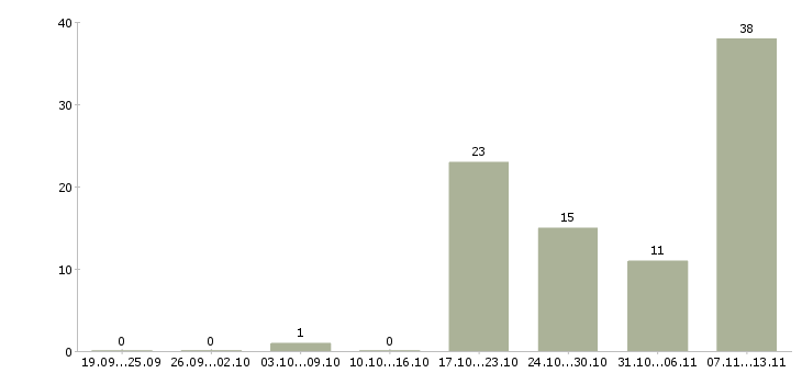 Работа «мастер холодильного оборудования»-Число вакансий «мастер холодильного оборудования» на сайте за 2 месяца