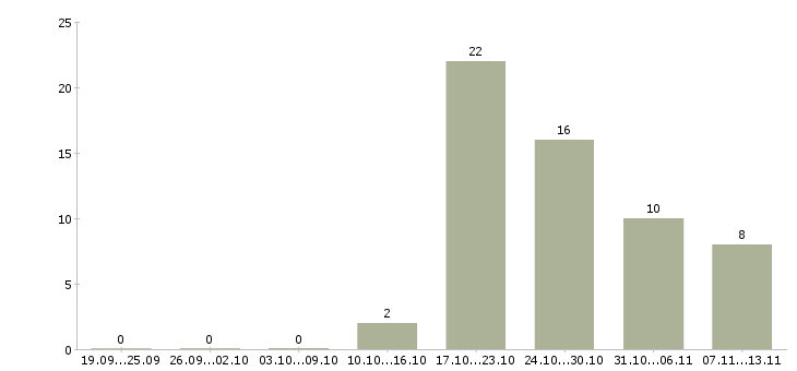 Работа «машинист экструдера»-Число вакансий «машинист экструдера» на сайте за 2 месяца