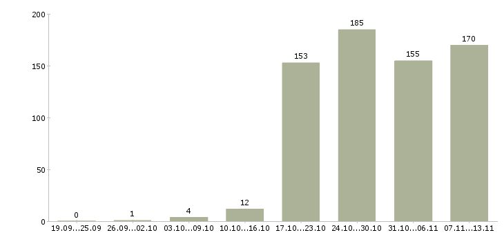 Работа «менеджер выходного дня»-Число вакансий «менеджер выходного дня» на сайте за 2 месяца