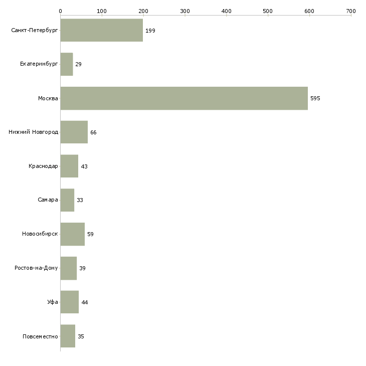 Найти работу менеджер по маркетингу и рекламе-Число вакансий «менеджер по маркетингу и рекламе» на сайте в городах Росcии