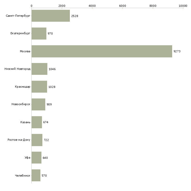 Найти работу менеджер по продажам с обучением-Число вакансий «менеджер по продажам с обучением» на сайте в городах Росcии