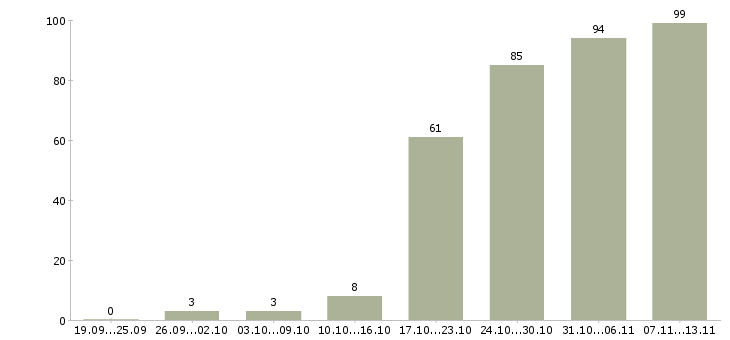 Работа «менеджер по продаже окон»-Число вакансий «менеджер по продаже окон» на сайте за 2 месяца