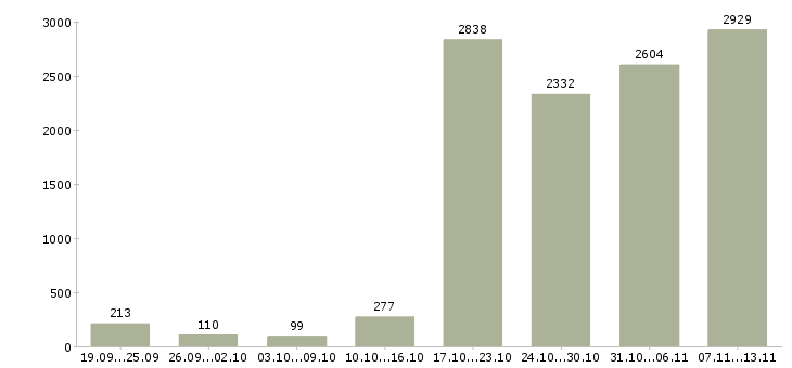 Работа «менеджер по сопровождению»-Число вакансий «менеджер по сопровождению» на сайте за 2 месяца