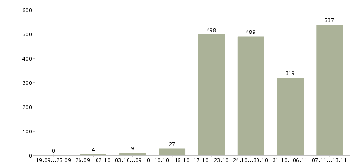 Работа «менеджер по строительству»-Число вакансий «менеджер по строительству» на сайте за 2 месяца