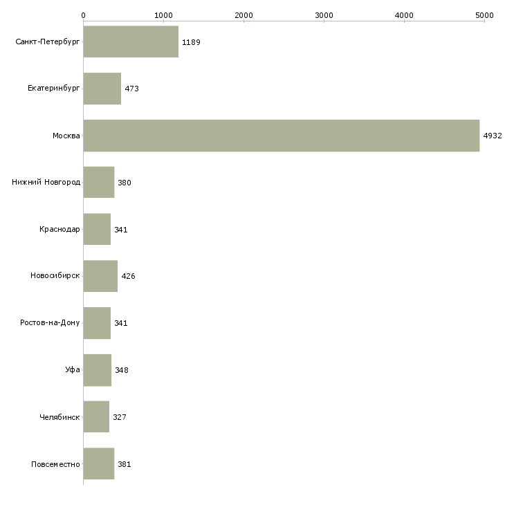 Найти работу менеджер сопровождения-Число вакансий «менеджер сопровождения» на сайте в городах Росcии