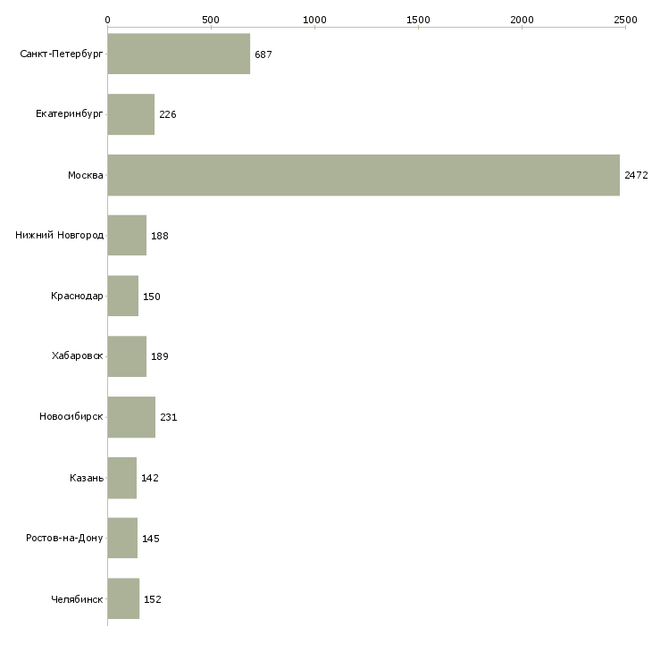 Найти работу менеджера по развитию бизнеса-Число вакансий «менеджера по развитию бизнеса» на сайте в городах Росcии
