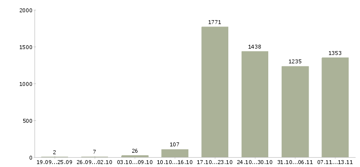 Работа «менеджера по развитию бизнеса»-Число вакансий «менеджера по развитию бизнеса» на сайте за 2 месяца