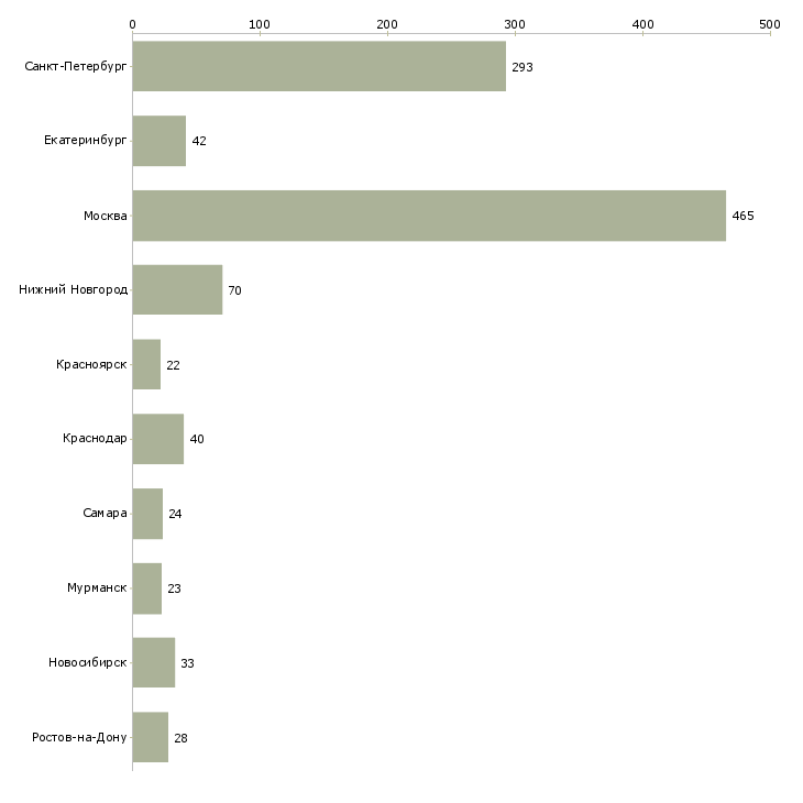 Найти работу мобильный мерчендайзер-Число вакансий «мобильный мерчендайзер» на сайте в городах Росcии