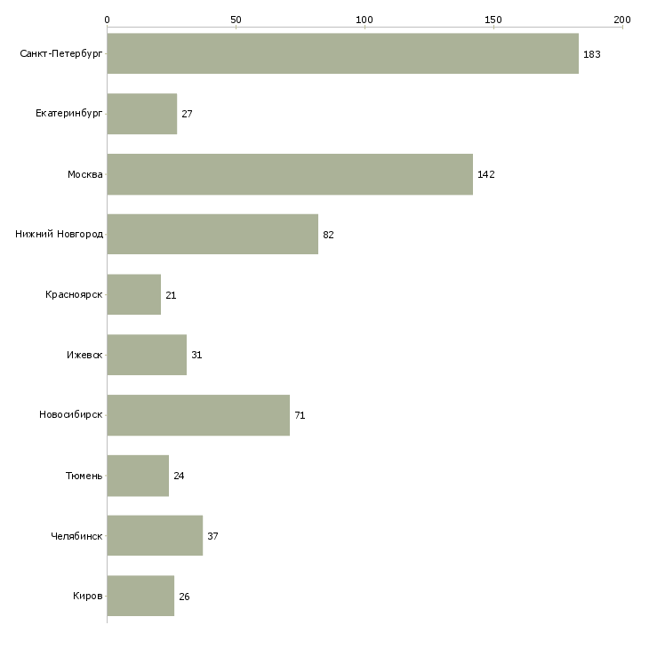 Найти работу мойщики посуды-Число вакансий «мойщики посуды» на сайте в городах Росcии
