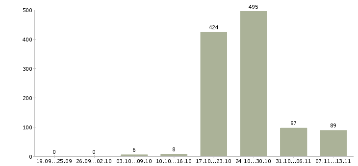 Работа «мойщики посуды»-Число вакансий «мойщики посуды» на сайте за 2 месяца