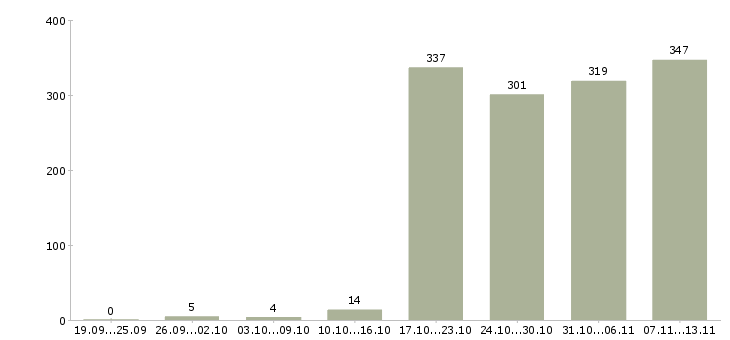 Работа «начальник отдела обеспечения»-Число вакансий «начальник отдела обеспечения» на сайте за 2 месяца