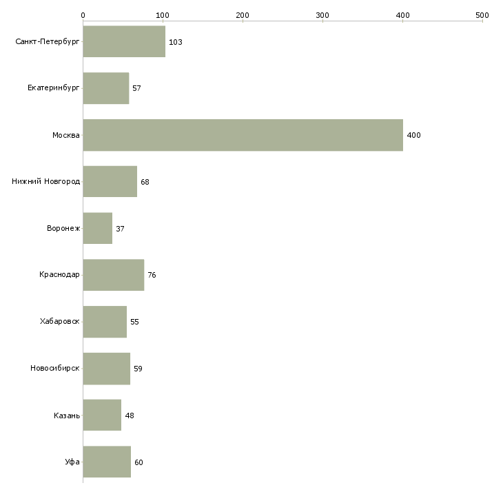 Найти работу начальник отдела развития-Число вакансий «начальник отдела развития» на сайте в городах Росcии