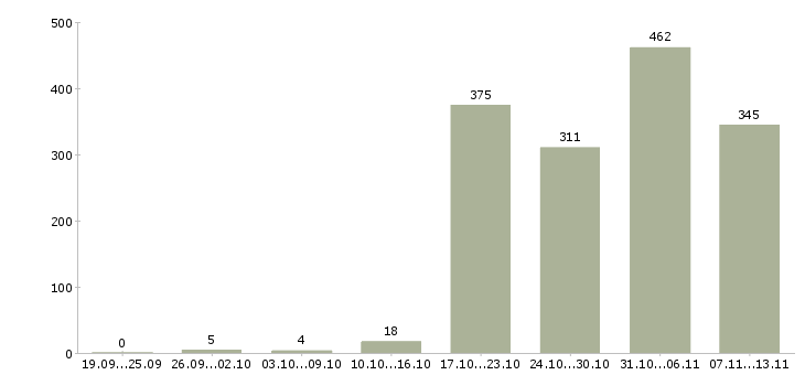 Работа «начальник отдела развития»-Число вакансий «начальник отдела развития» на сайте за 2 месяца