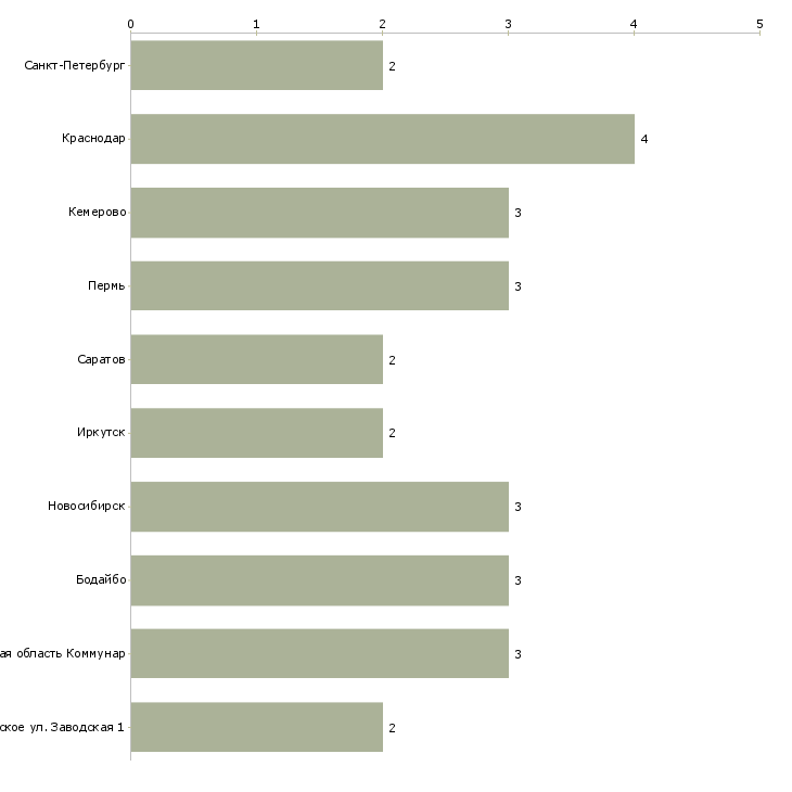 Найти работу начальник транспортного цеха-Число вакансий «начальник транспортного цеха» на сайте в городах Росcии