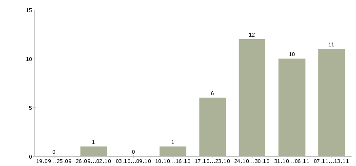 Работа «начальник транспортного цеха»-Число вакансий «начальник транспортного цеха» на сайте за 2 месяца