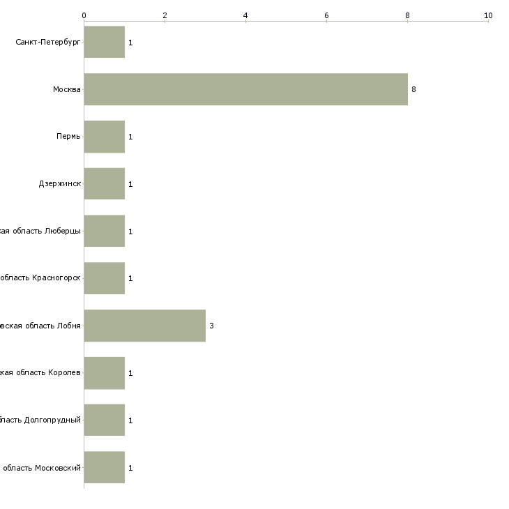 Найти работу ночной дежурант-Число вакансий «ночной дежурант» на сайте в городах Росcии