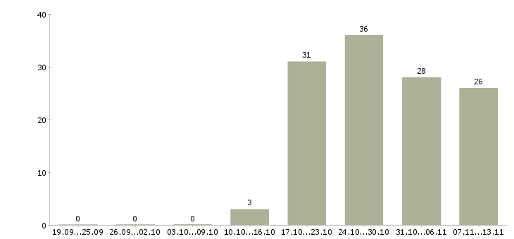 Работа «няня с частичной занятостью»-Число вакансий «няня с частичной занятостью» на сайте за 2 месяца